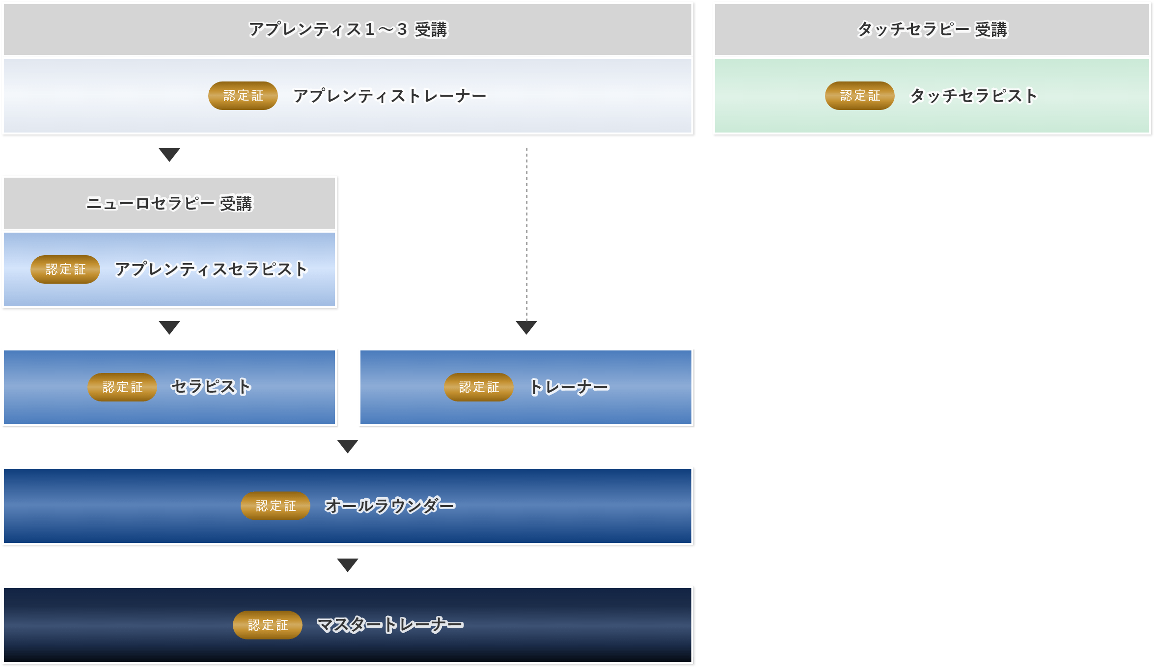 KAYAメソッド認定トレーナーコースの全体イメージ